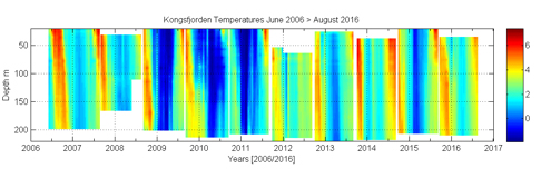 Figuren viser temperaturer i Kongsfjorden i perioden 2006-2016. 