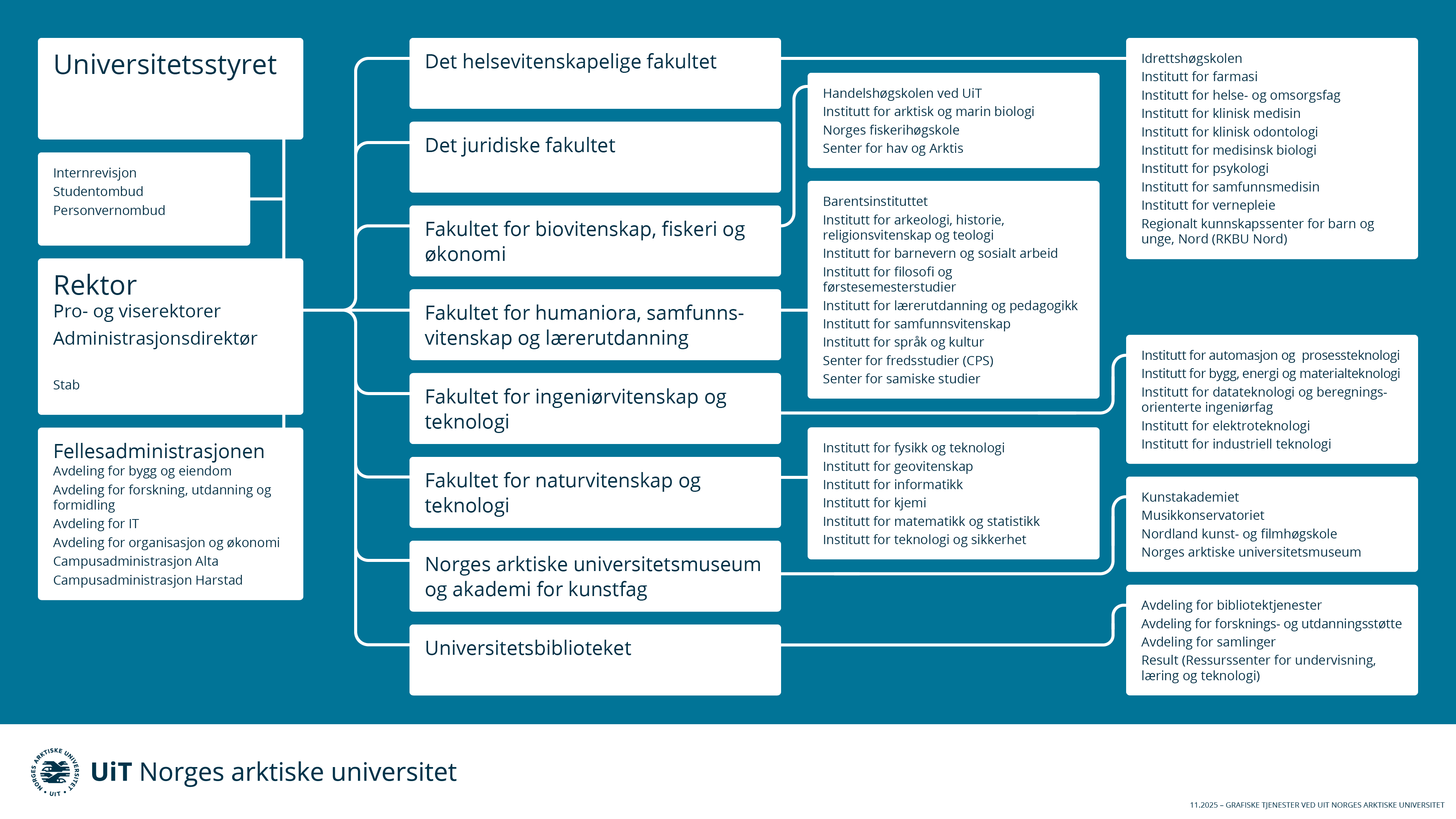 Organisasjonskart UiT