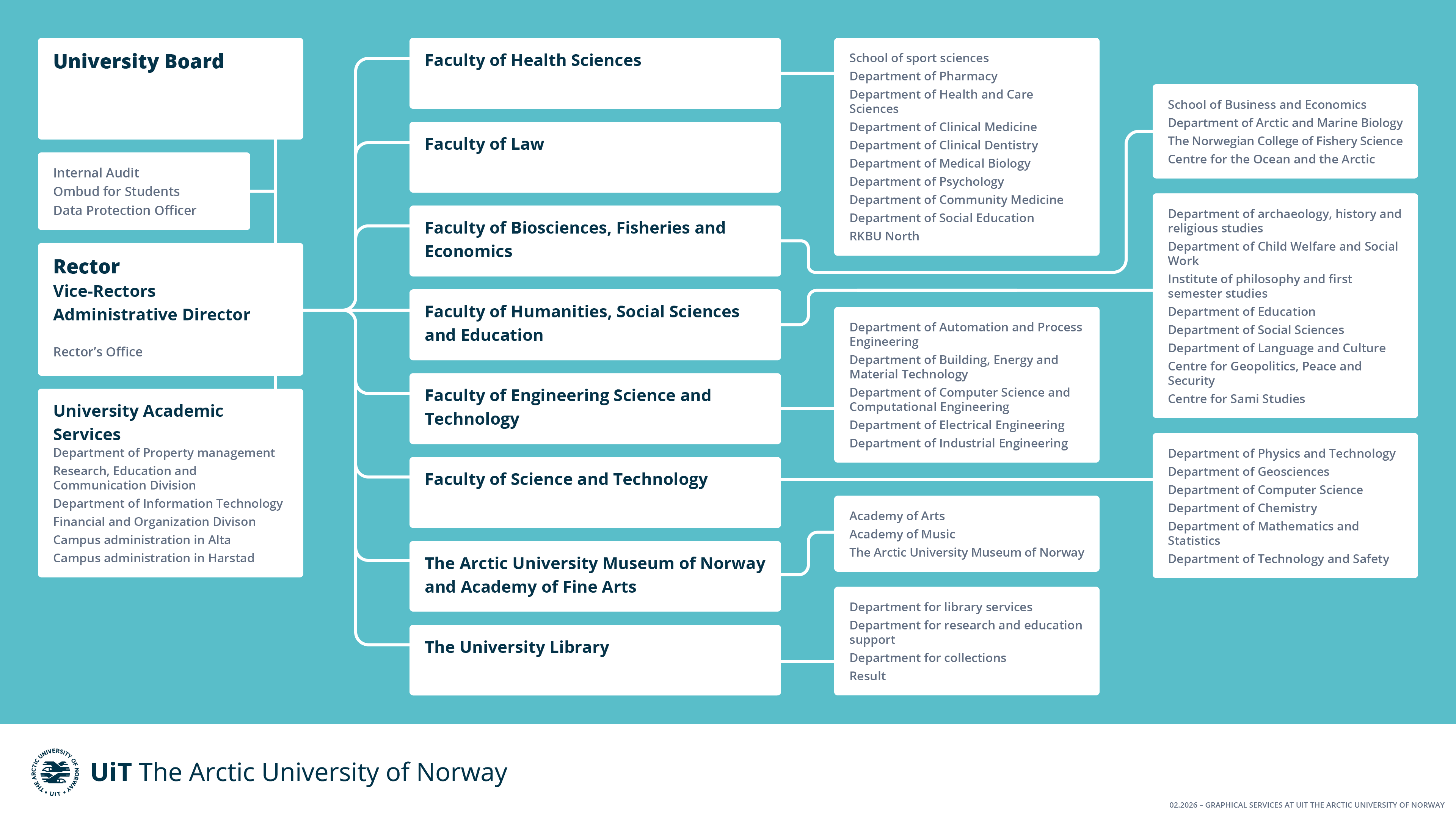 Organizational chart UiT