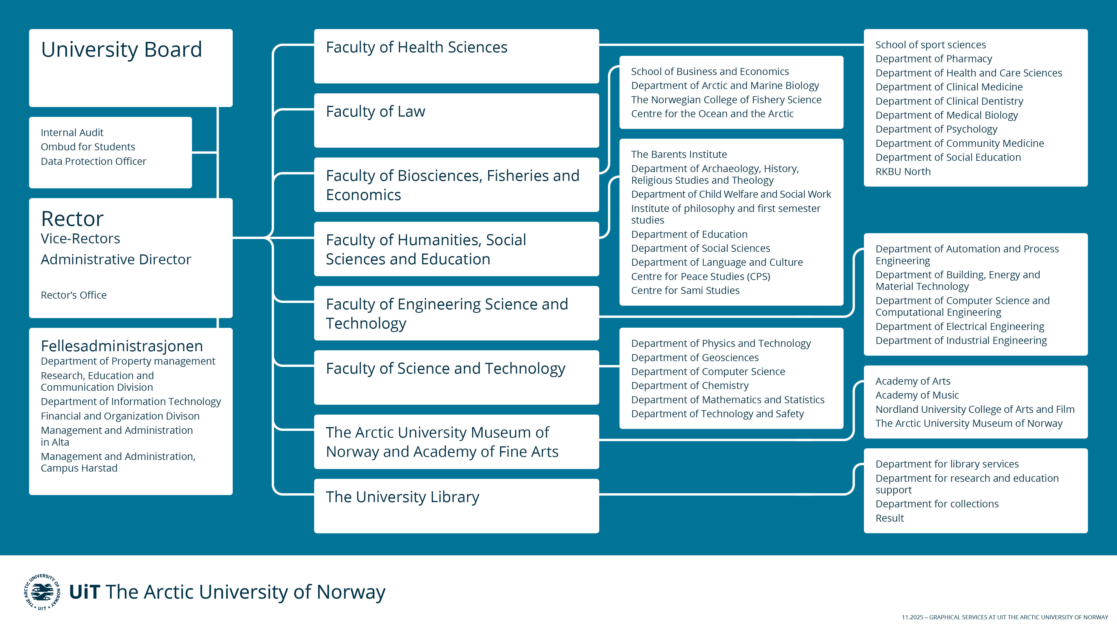 Organizational chart UiT