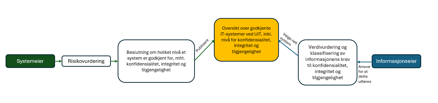 Illustrasjon av ansvarsfordeling mellom systemeier og informasjonseier. Dette er beskrevet i teksten forøvrig.