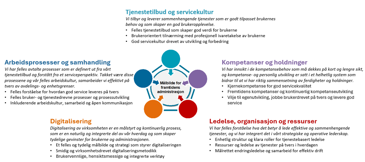 Bilde med beskrivelse av fem delområder som utgjør felles målbilde