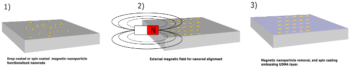 The three steps of nanorod mounting based on synthesize chemistry