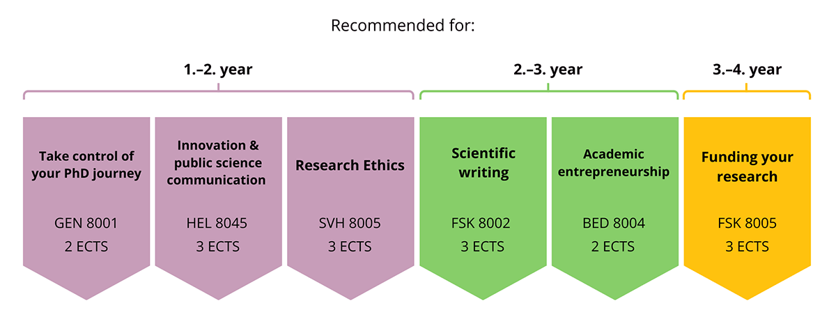 Oversikt over HNA-kurs som beskrevet nedenfor