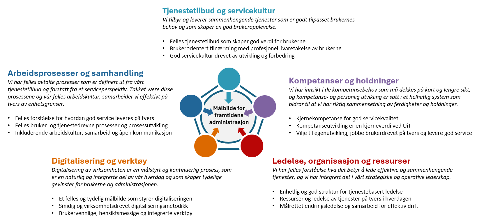 Målbilde framtidens administrasjon.png