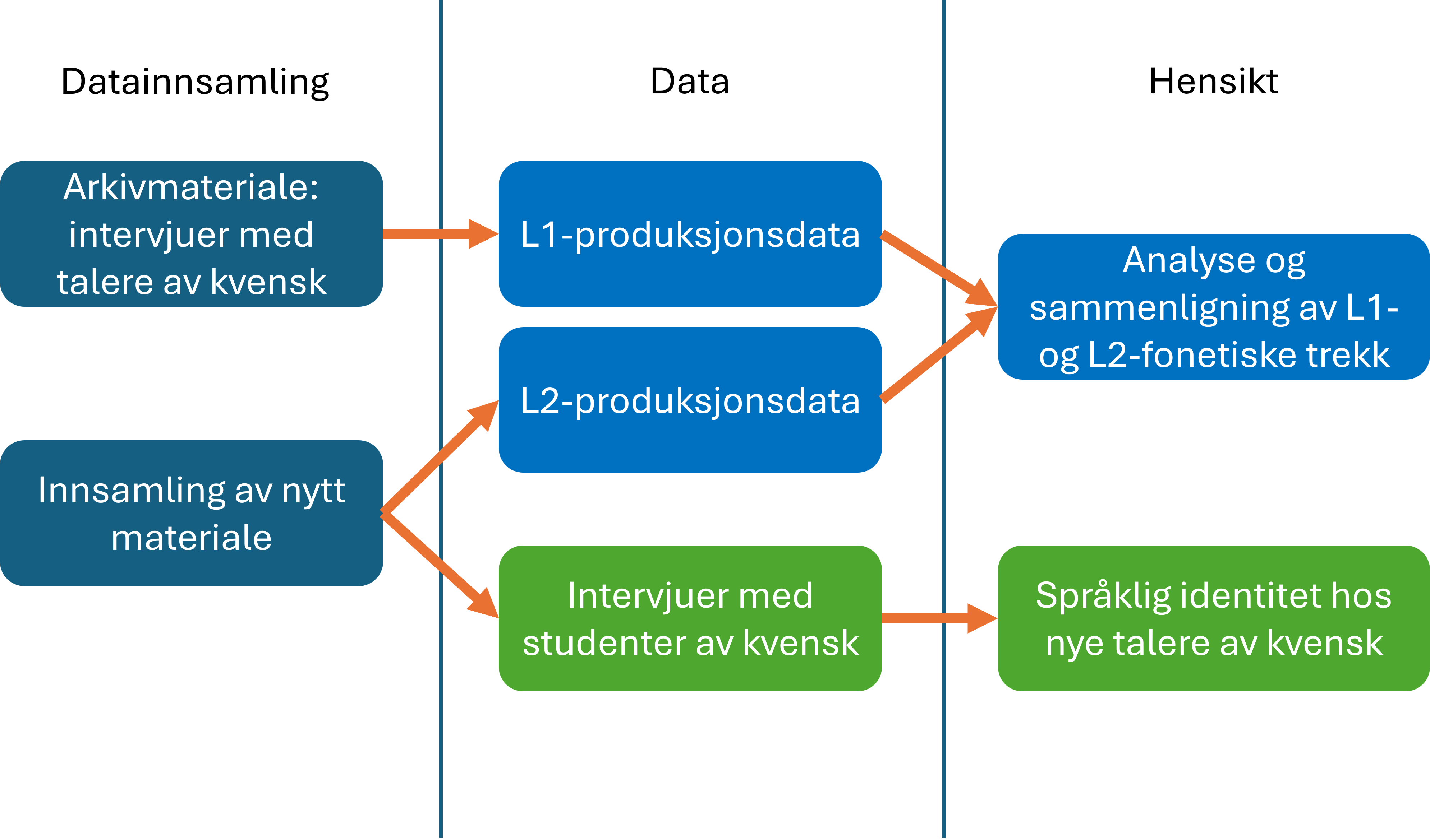 Hankekuva_NO.png Presentasjon av datainnsamling, data og hensikt med studien